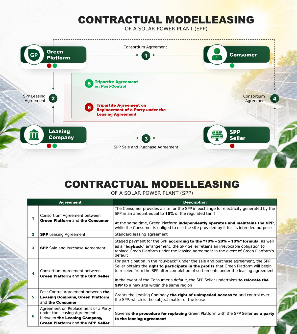 Solar leasing